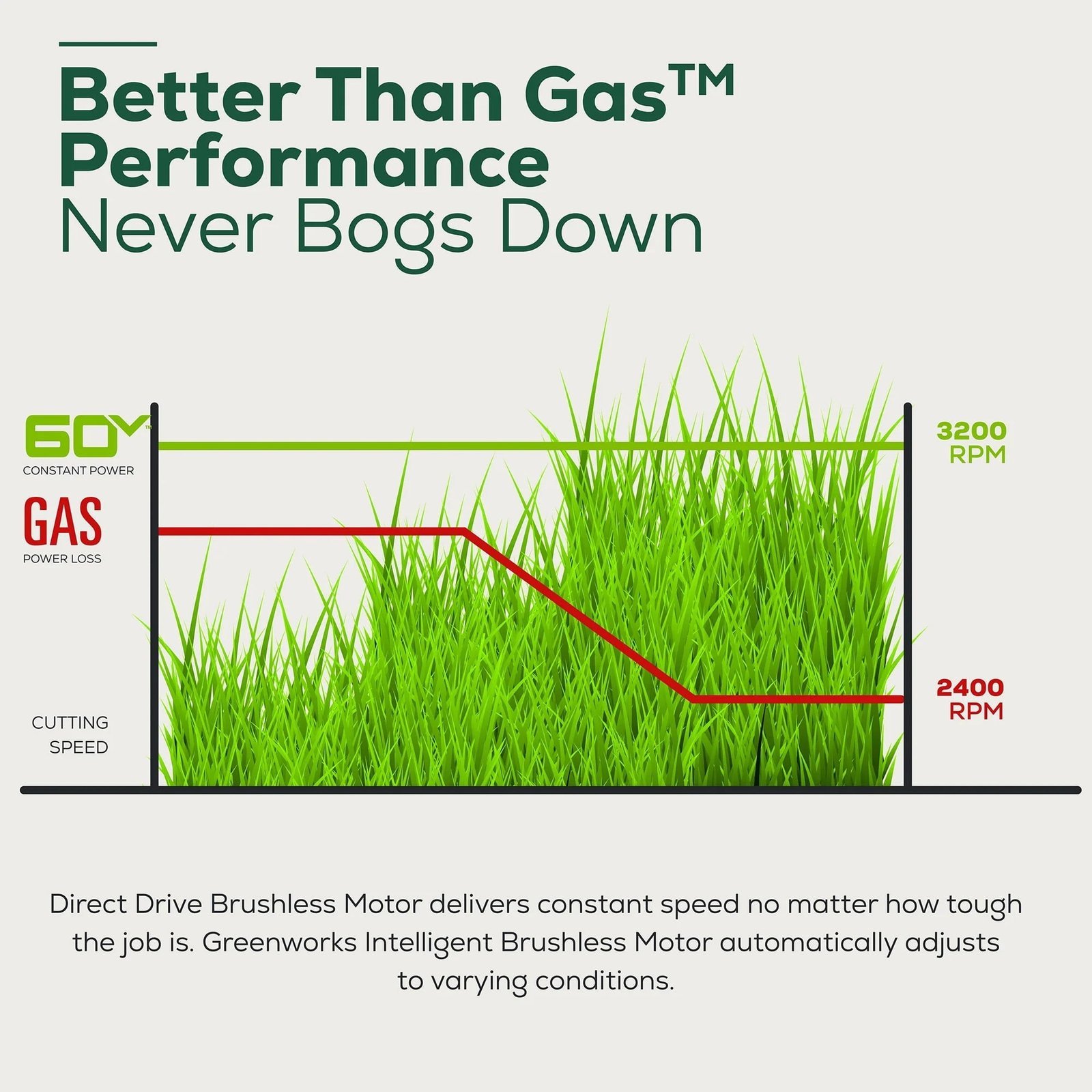 Greenworks 60V 21" Brushless Self-Propelled Battery Powered Lawn Mower + (2) 4.0Ah Batteries & Dual Port Charger - Image 7